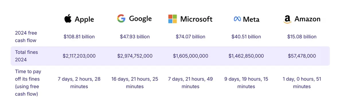 Les amendes records de 2024 ont-elles vraiment de l'effet sur les géants de la tech ?