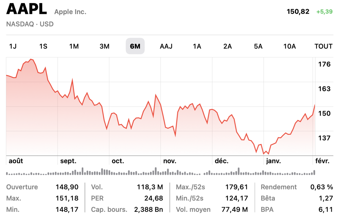 Les revenus des iPhone ont baissé. Apple est-elle vraiment en crise ?