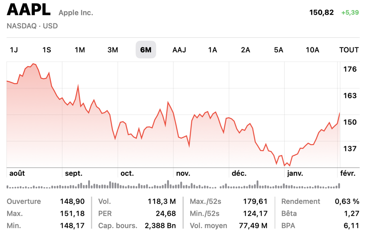 Les revenus des iPhone ont baissé. Apple est-elle vraiment en crise ?