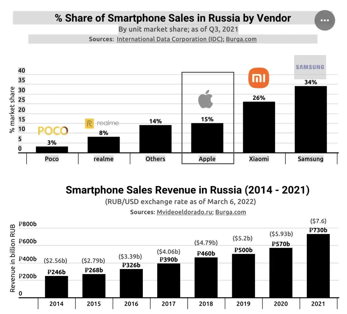 iPhone : Apple perdrait 3 millions de dollars par jour en Russie