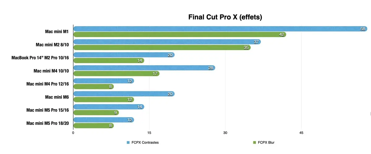 Test du Mac mini M6&nbsp;: des performances incroyables, mais &agrave; quel prix&nbsp;?