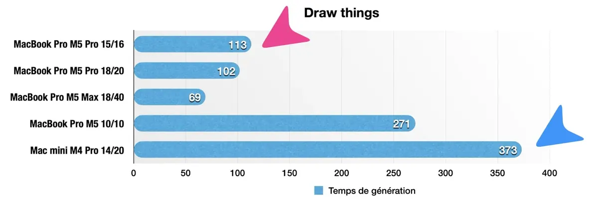 Test des MacBook Pro M5 Pro et M5 Max&nbsp;: des performances incroyables, mais...