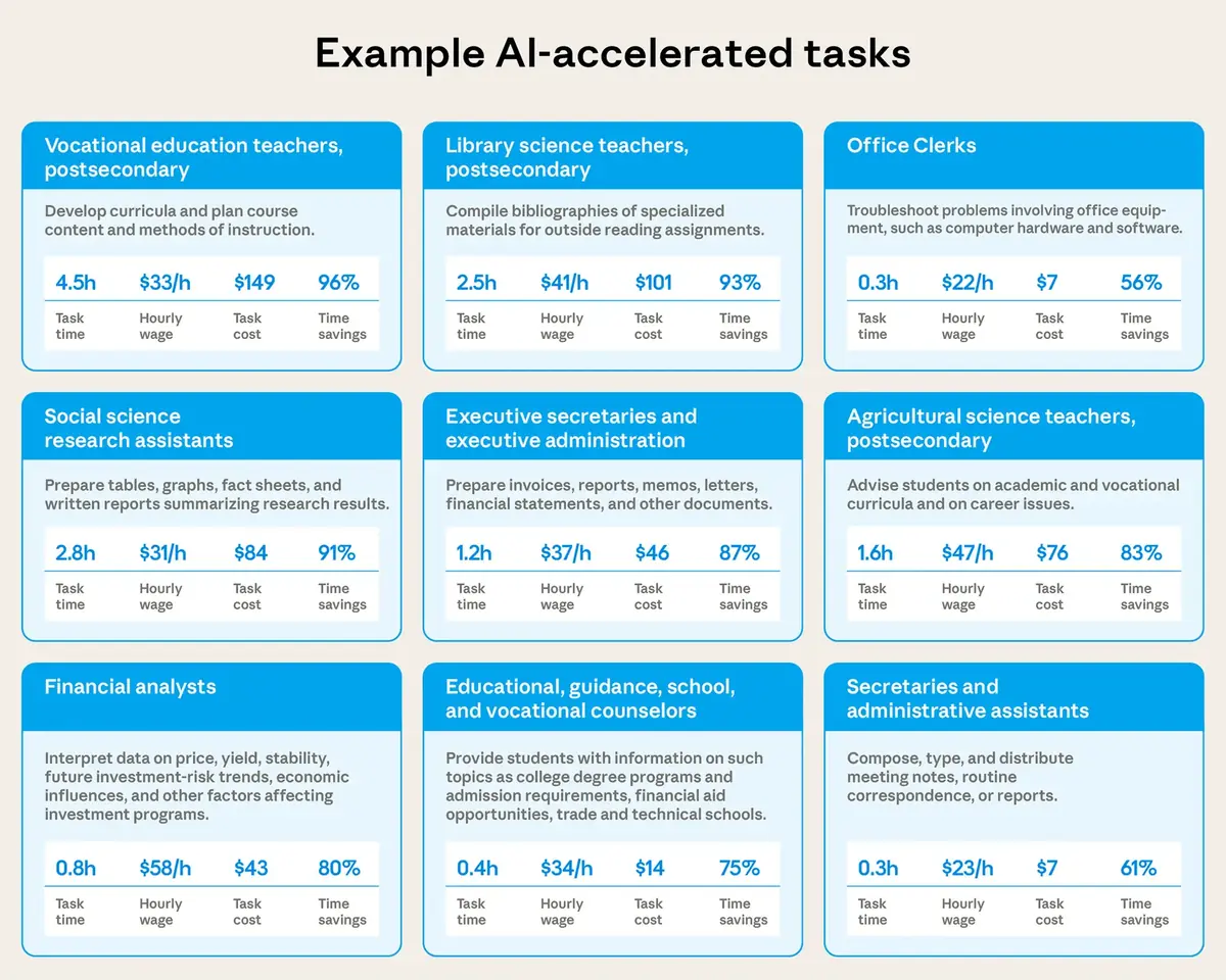 Combien de temps vous fait gagner l’IA ? Anthropic a la réponse