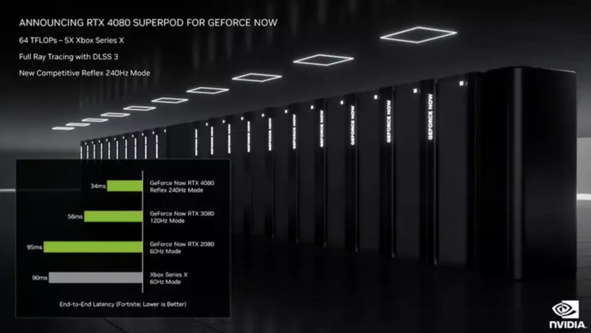 Nvidia GeForce Now passe à la RTX 4080 et embarque dans les VE