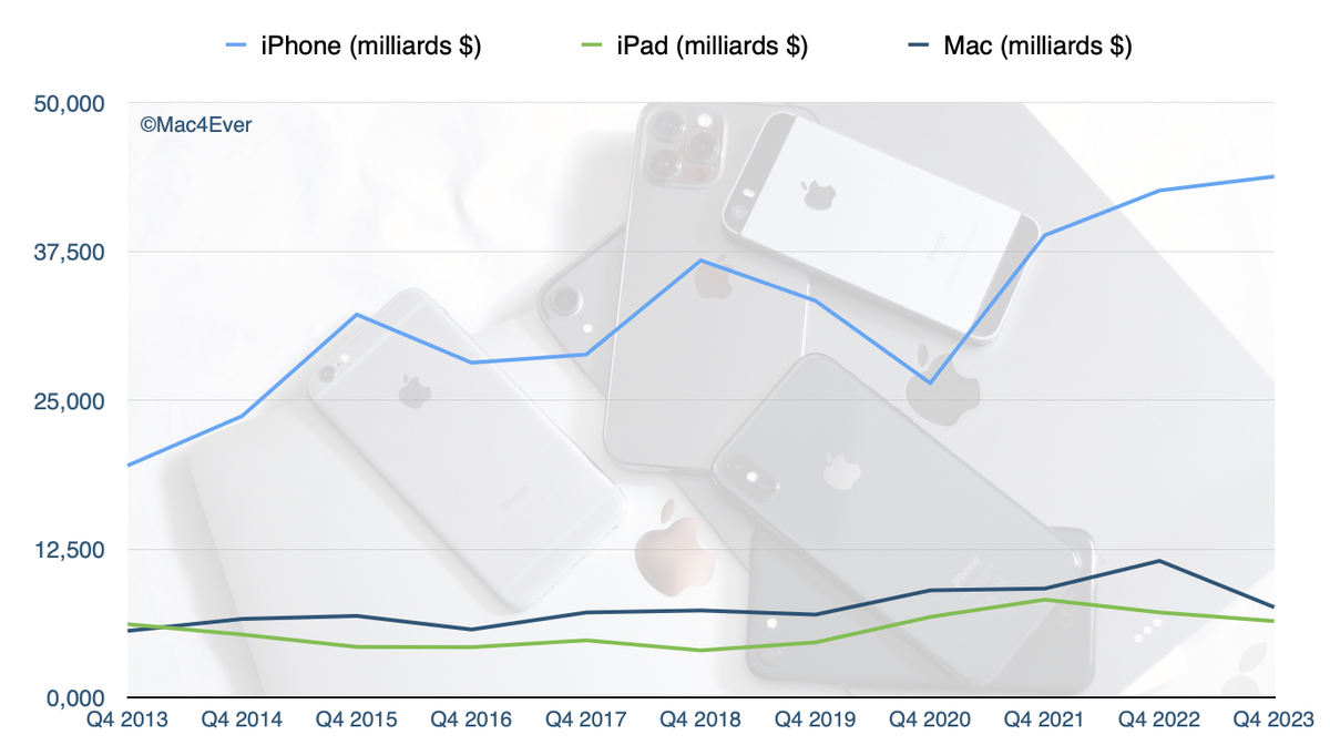 Apple en crise ? Mac (-33%), iPad (-10%) en chute ! Seuls l'iPhone et les Services résistent !