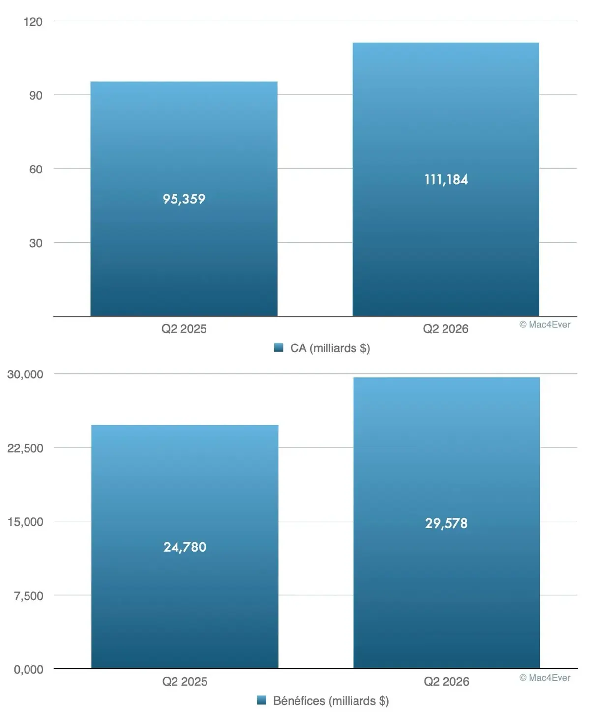 Encore un trimestre fou pour Apple&nbsp;: l&rsquo;iPhone fait sauter la banque&nbsp;!