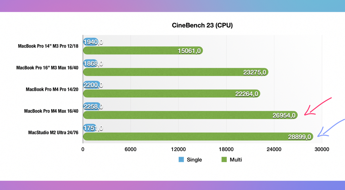 Test MacBook Pro M4, M4 Pro et M4 Max : prêt à changer votre Mac Intel ?