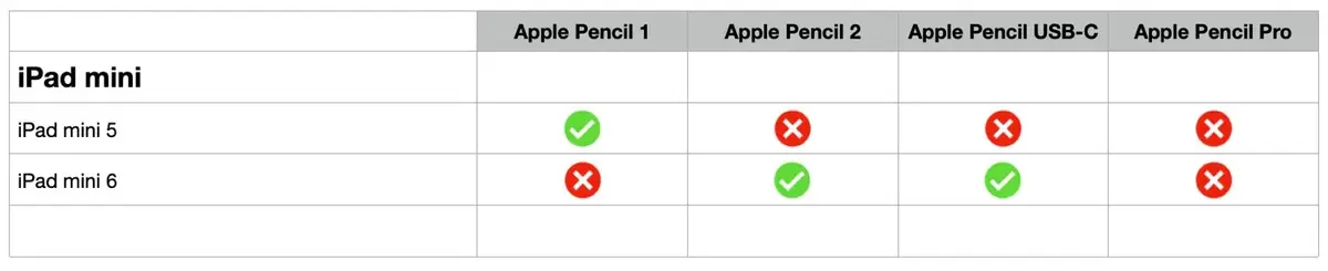 Quel Apple Pencil choisir pour son iPad ?