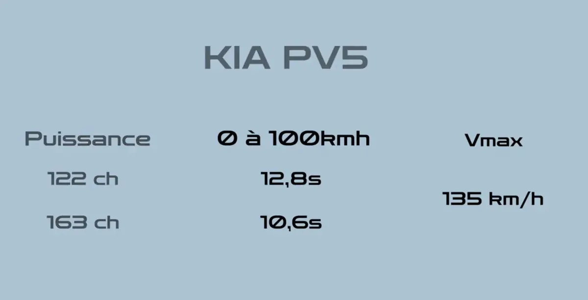 Essai Kia PV5 Passenger&nbsp;: &agrave; 39 650&euro;, le meilleur van &eacute;lectrique du march&eacute;&nbsp;?