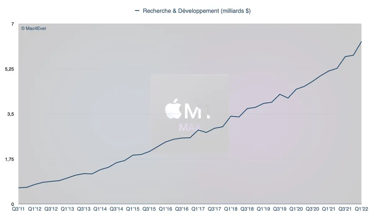 Mais qu’a bien pu faire Apple en 2021 avec 23 milliards pour le R&D ?