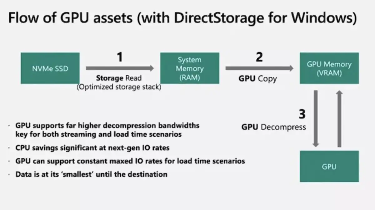 Microsoft va accélérer les temps de chargement en jeu avec la décompression GPU (et sur Mac ?)