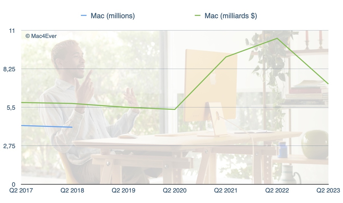Résultats Apple Q2'2023 : un record pour l'iPhone, une rechute pour le Mac