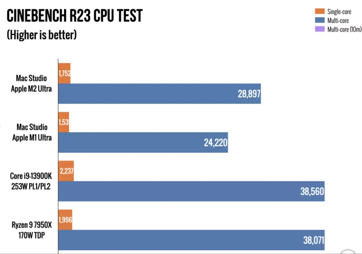 Test du Mac Studio M2 Ultra : que reste-t-il au Mac Pro ?