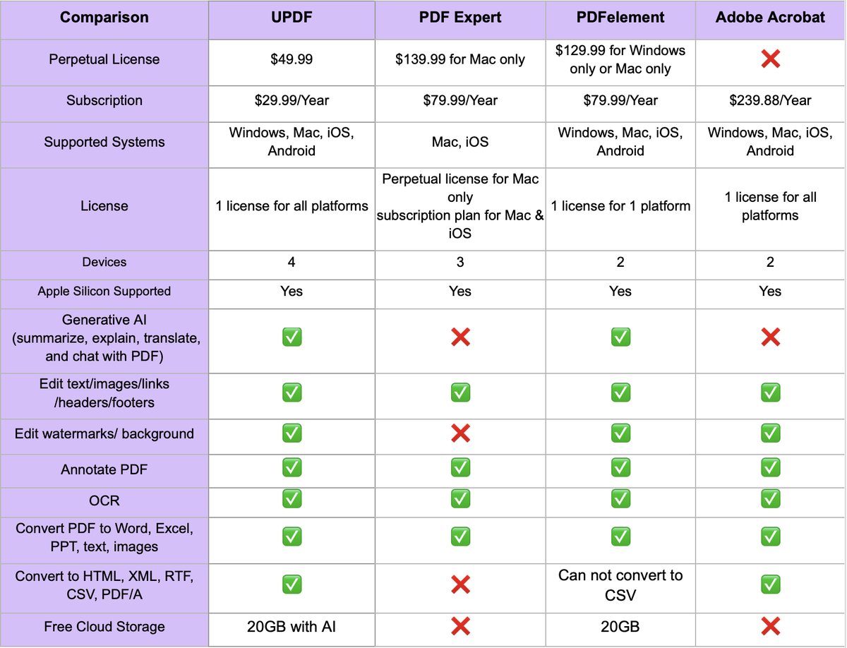 UPDF vs. PDF Expert : quelle est la meilleure alternative à Adobe Acrobat ?