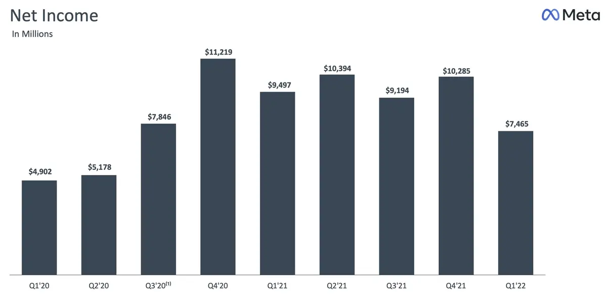 Meta (Facebook) : 28 milliards de dollars de chiffre d’affaires (malgré le suivi des apps)