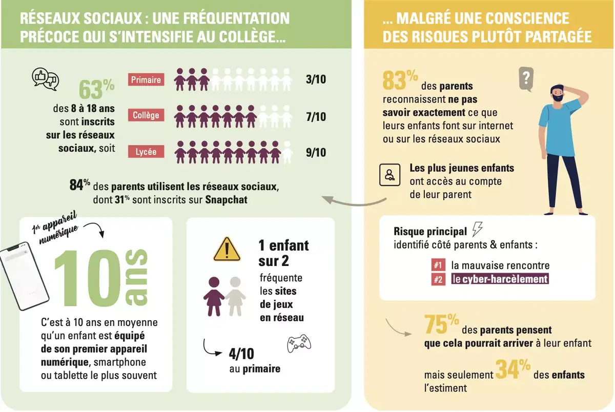 24% des 8-18 ans n'arriveraient pas à tenir plus d'une heure sans smartphone