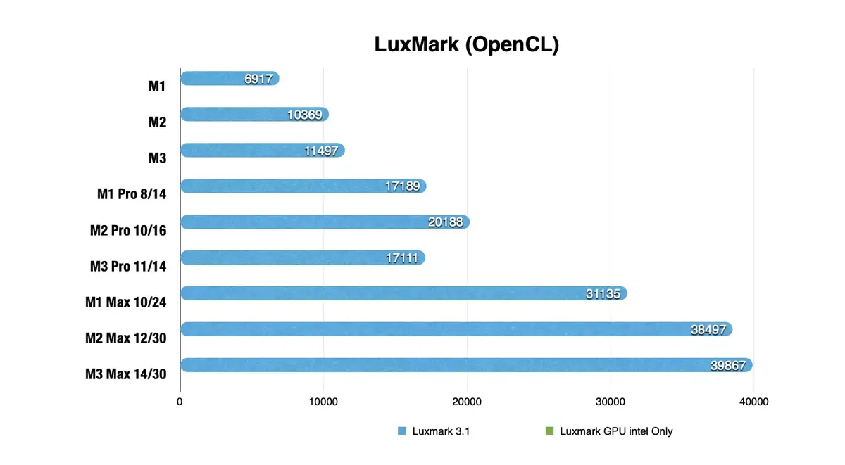 Premier test des MacBook Pro 14" M3 et M3 Max : les stars de la gamme !