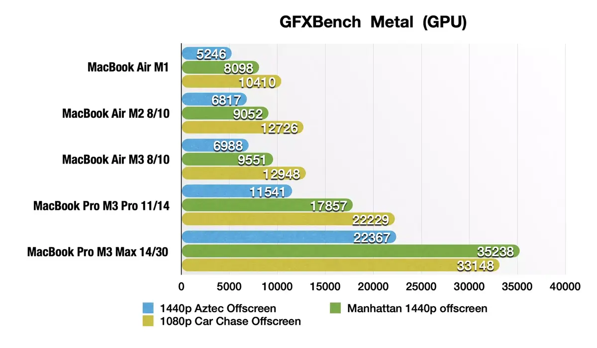 Test des MacBook Air M3