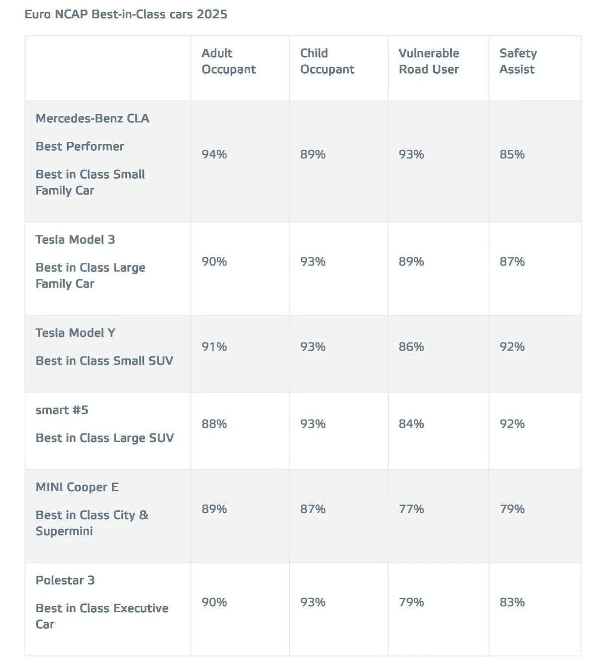 Euro NCAP&nbsp;: les voitures les plus s&ucirc;res de 2025 sont presque toutes &eacute;lectriques
