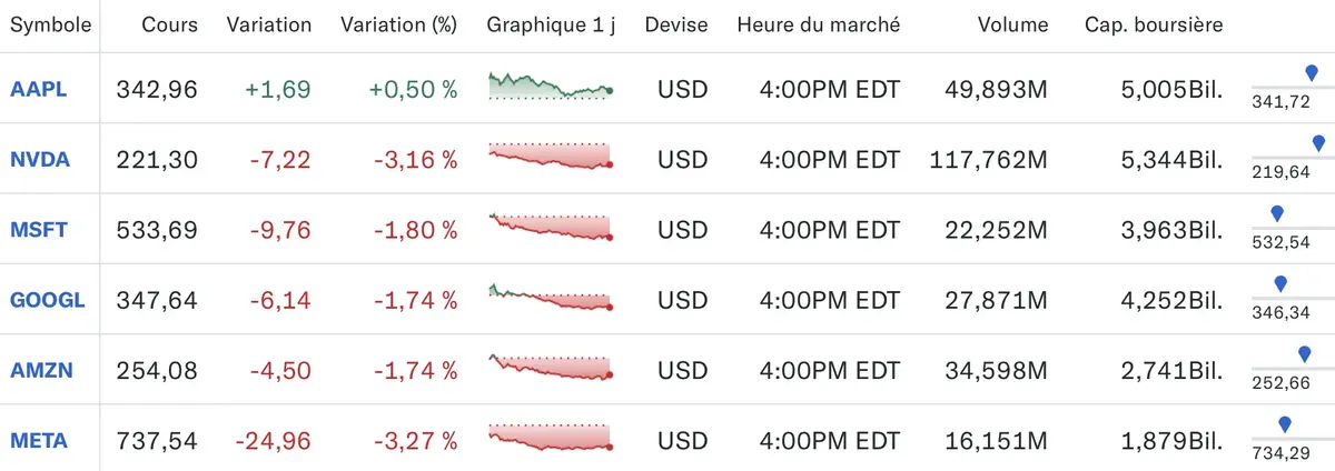 5 000 milliards de dollars en Bourse&nbsp;: seule Nvidia reste devant Apple&nbsp;!