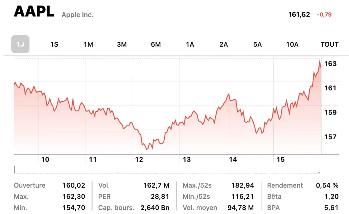 Qu'attendre des prochains résultats d'Apple ? (encore plus de milliards...)