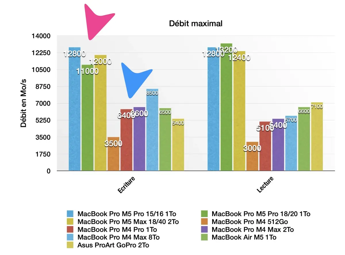Test des MacBook Pro M5 Pro et M5 Max&nbsp;: des performances incroyables, mais...