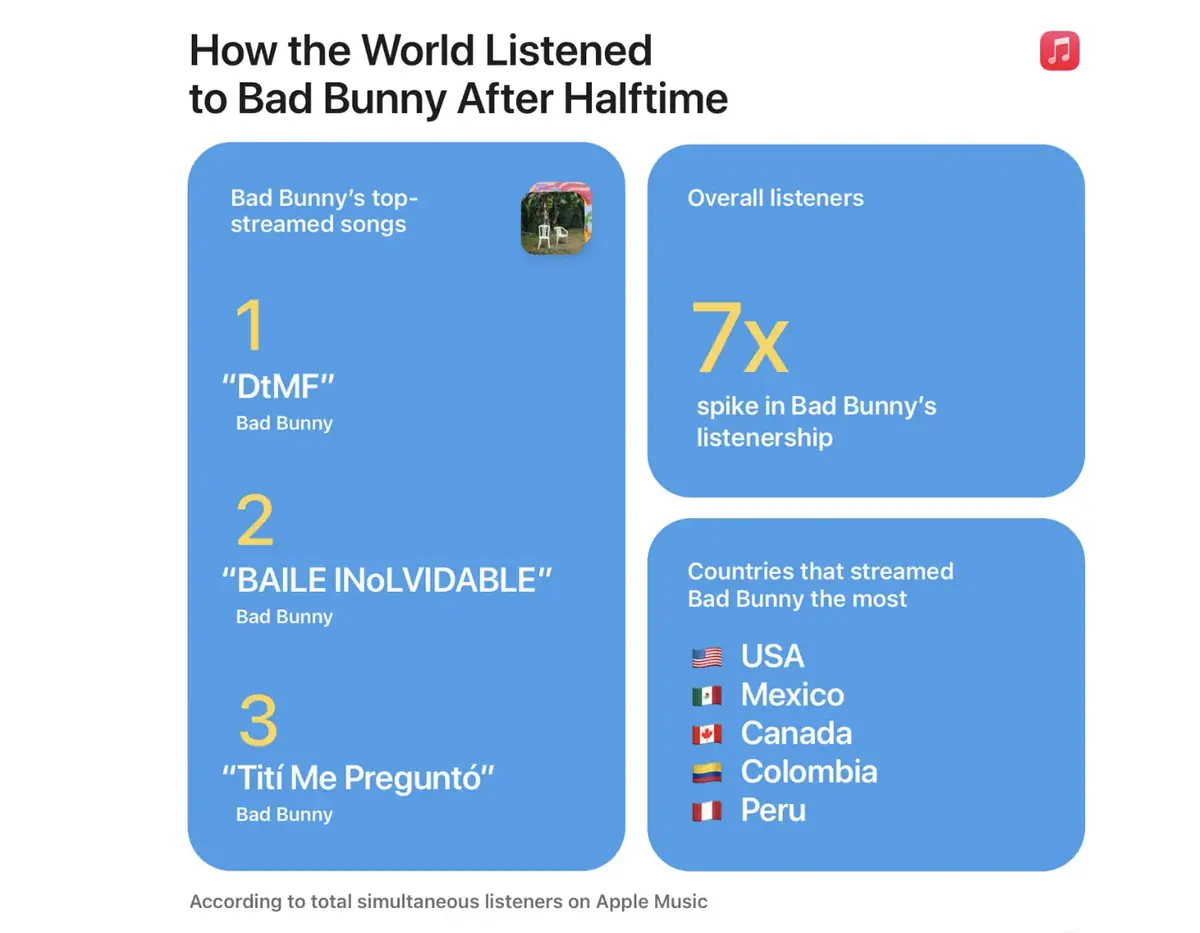 Bad Bunny en t&ecirc;te des streams apr&egrave;s la mi-temps du Super Bowl LX