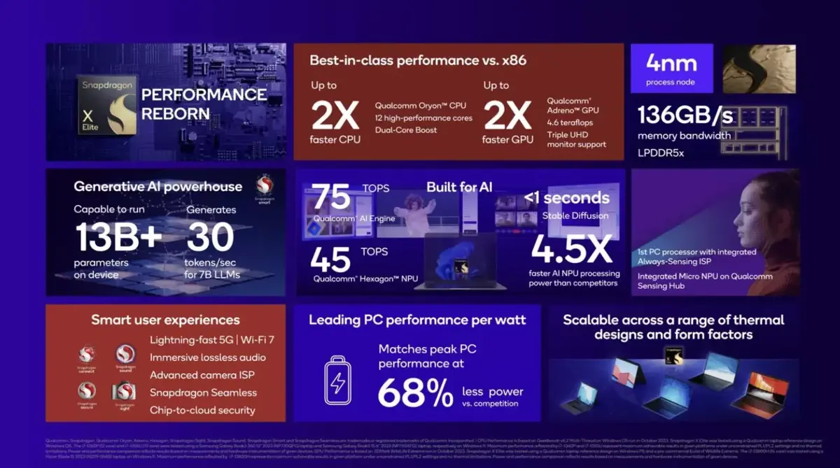 Avec le Snapdragon X Elite, Qualcomm pense battre Apple, Intel et AMD