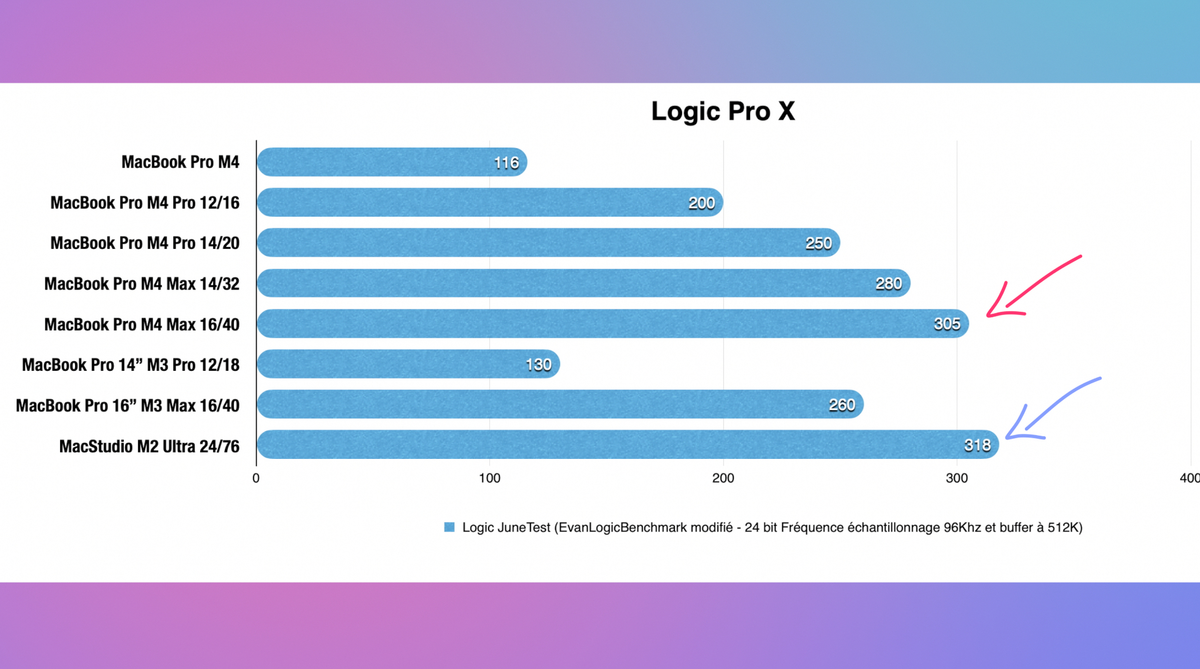 Test MacBook Pro M4, M4 Pro et M4 Max : prêt à changer votre Mac Intel ?