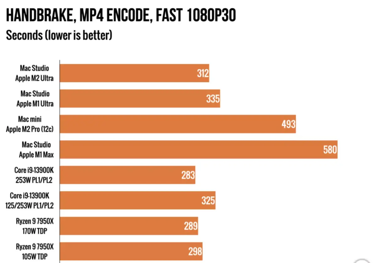 Les performances sous Handbrake