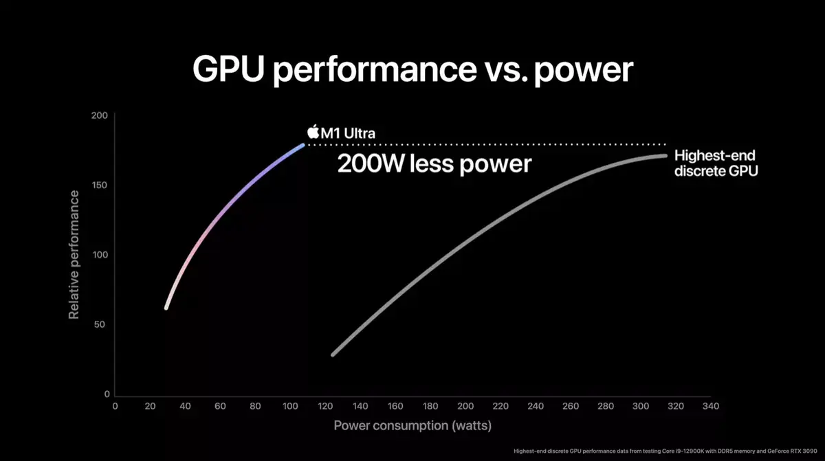 La puce M1 Ultra sera-t-elle capable de battre la RTX 3090 comme Apple le prétend ?