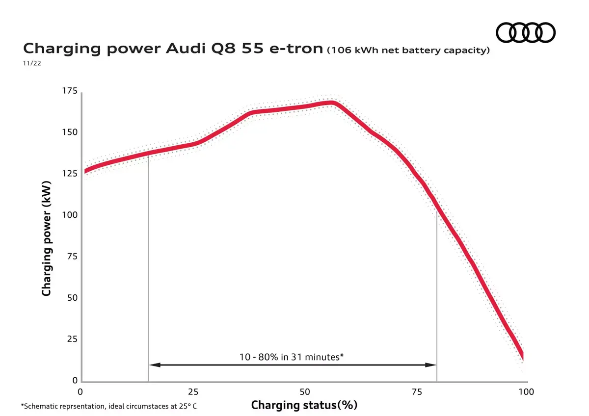 Audi E-Tron devient Audi Q8 E-Tron : énorme batterie, autonomie (et tarifs) en hausse 