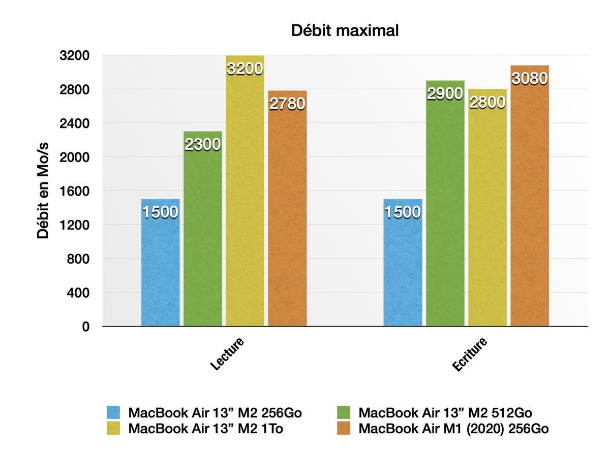 MacBook Air M2 - Le test 2023