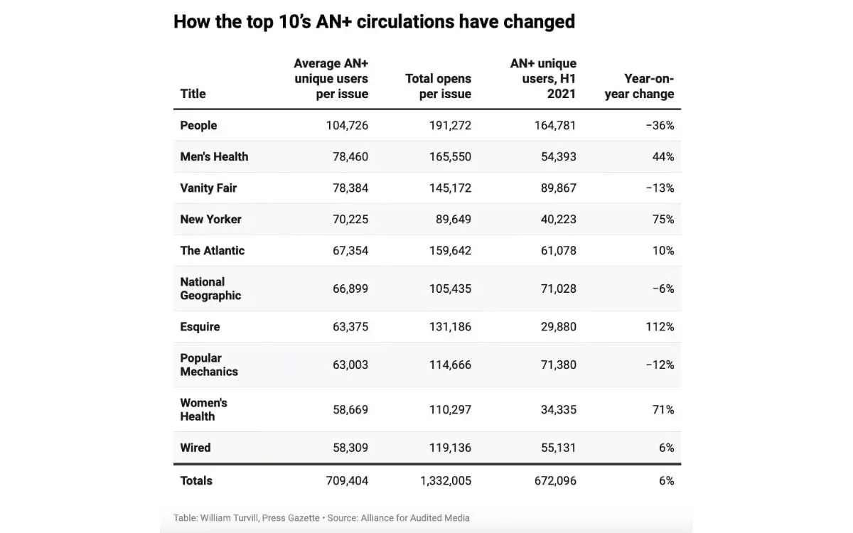 Apple News+, le service en berne d'Apple