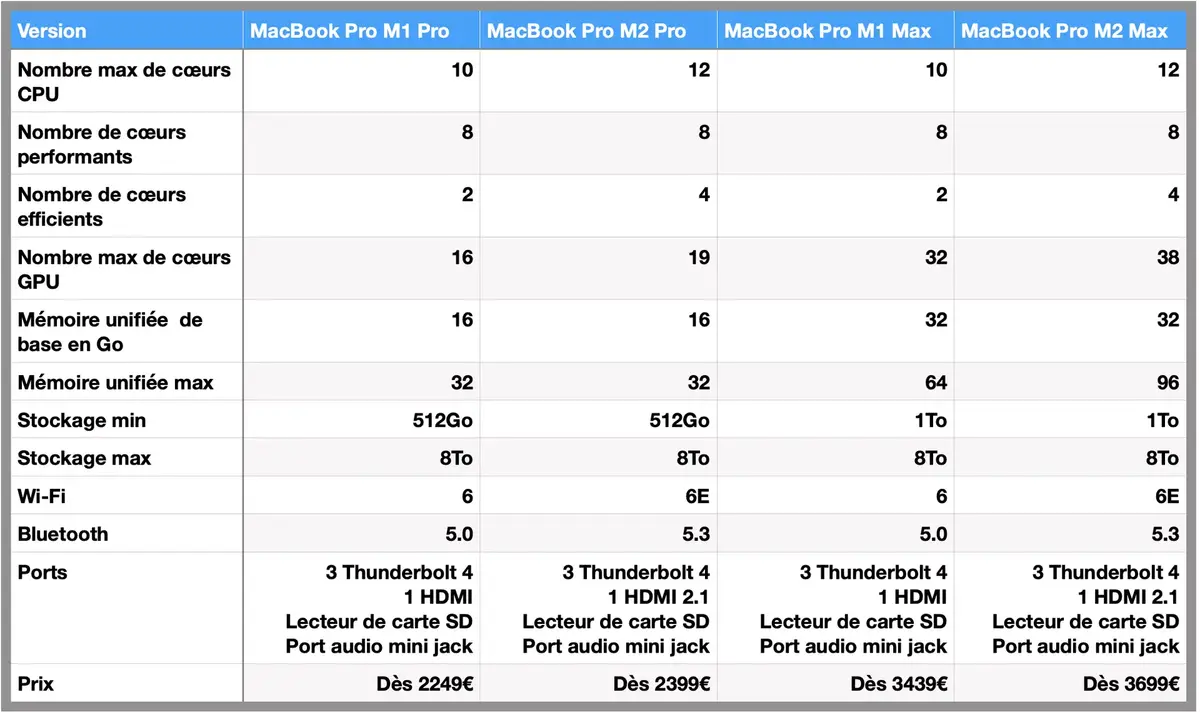 Comparez les MacBook Pro M1/M2 Pro/Max et les Mac mini M1/M2/M2 Pro en un coup d'œil