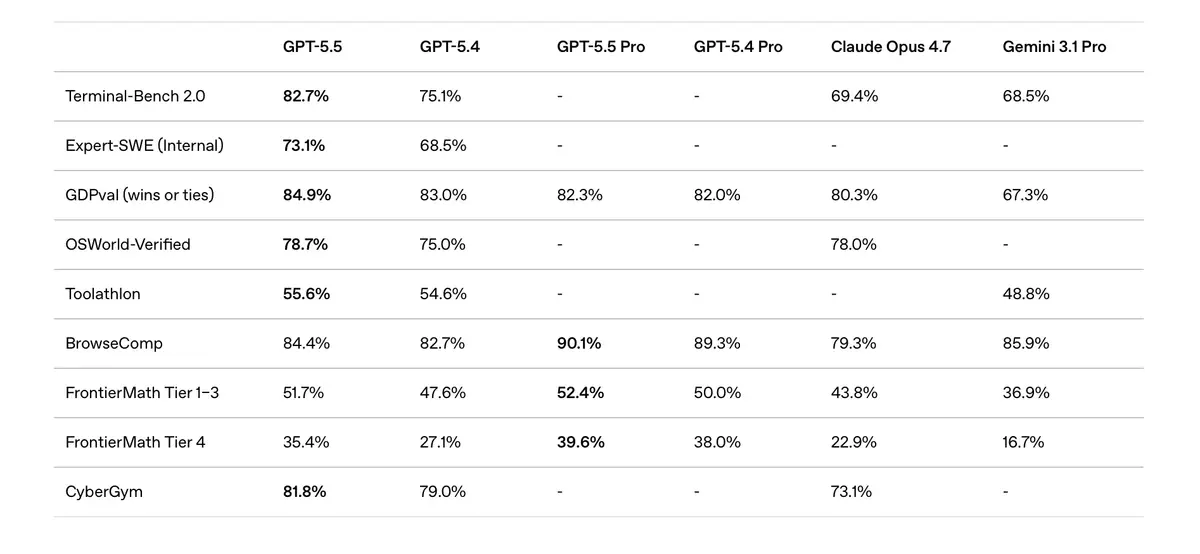 GPT-5.5&nbsp;: OpenAI lance une IA taill&eacute;e pour le travail r&eacute;el (et de plus en plus ch&egrave;re)