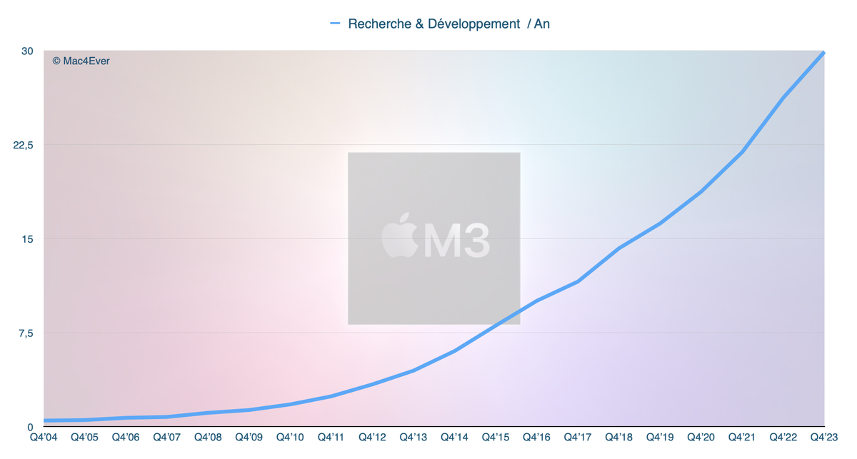 Le budget R&D d'Apple au point mort (comme l'Apple Car...)