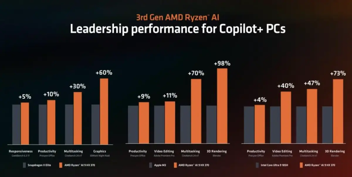 La nouvelle puce d'AMD enterre-t-elle le M4 d'Apple ? Y compris pour l'IA ?