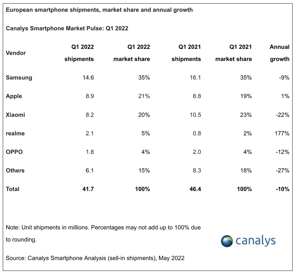 Les ventes de smartphones en chute en Europe (sauf les iPhone !)