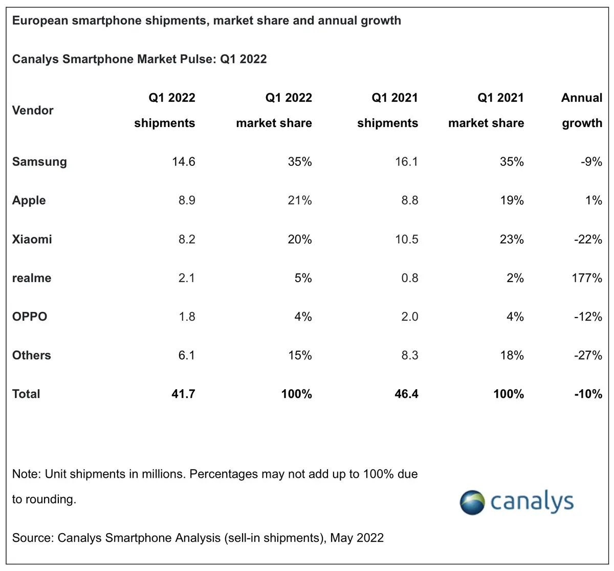 Les ventes de smartphones en chute en Europe (sauf les iPhone !)