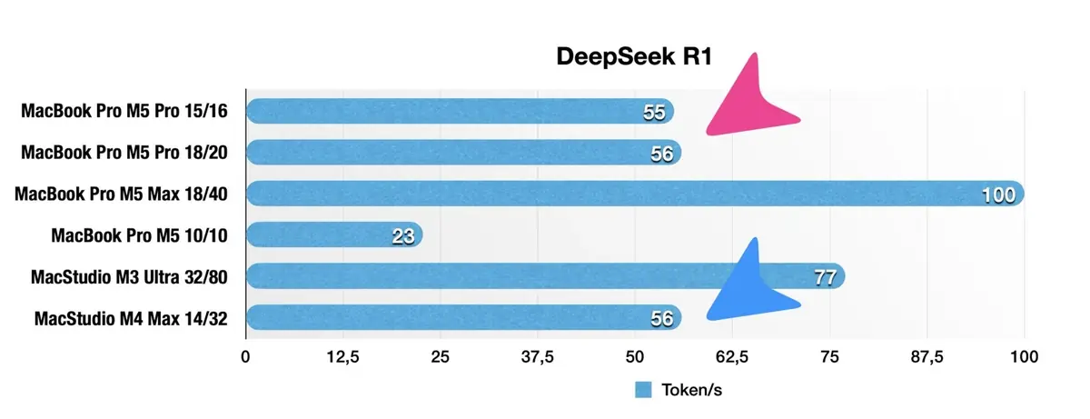 Test des MacBook Pro M5 Pro et M5 Max&nbsp;: des performances incroyables, mais...