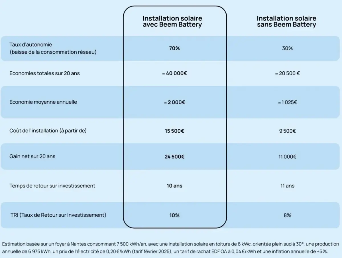 Beem Battery&nbsp;: 5 raisons de choisir cette solution de stockage solaire + 1000&euro; offerts