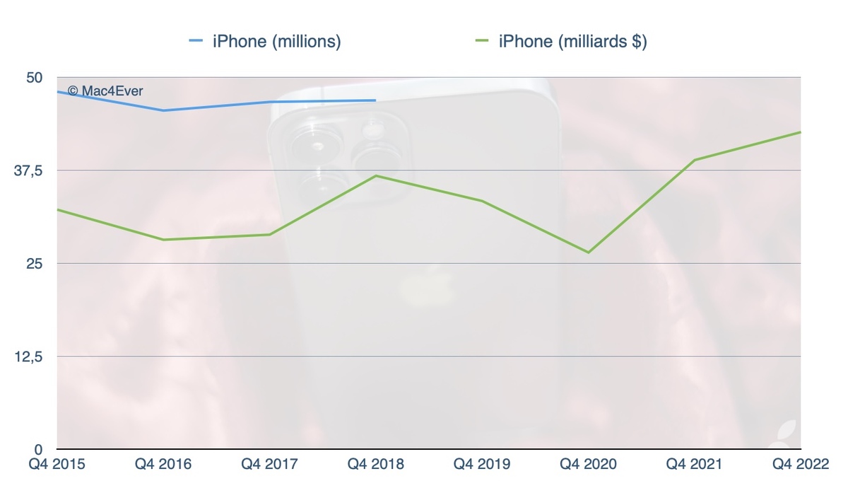 Apple, une formidable machine à dollars : 90,15 milliards de chiffre d'affaires !