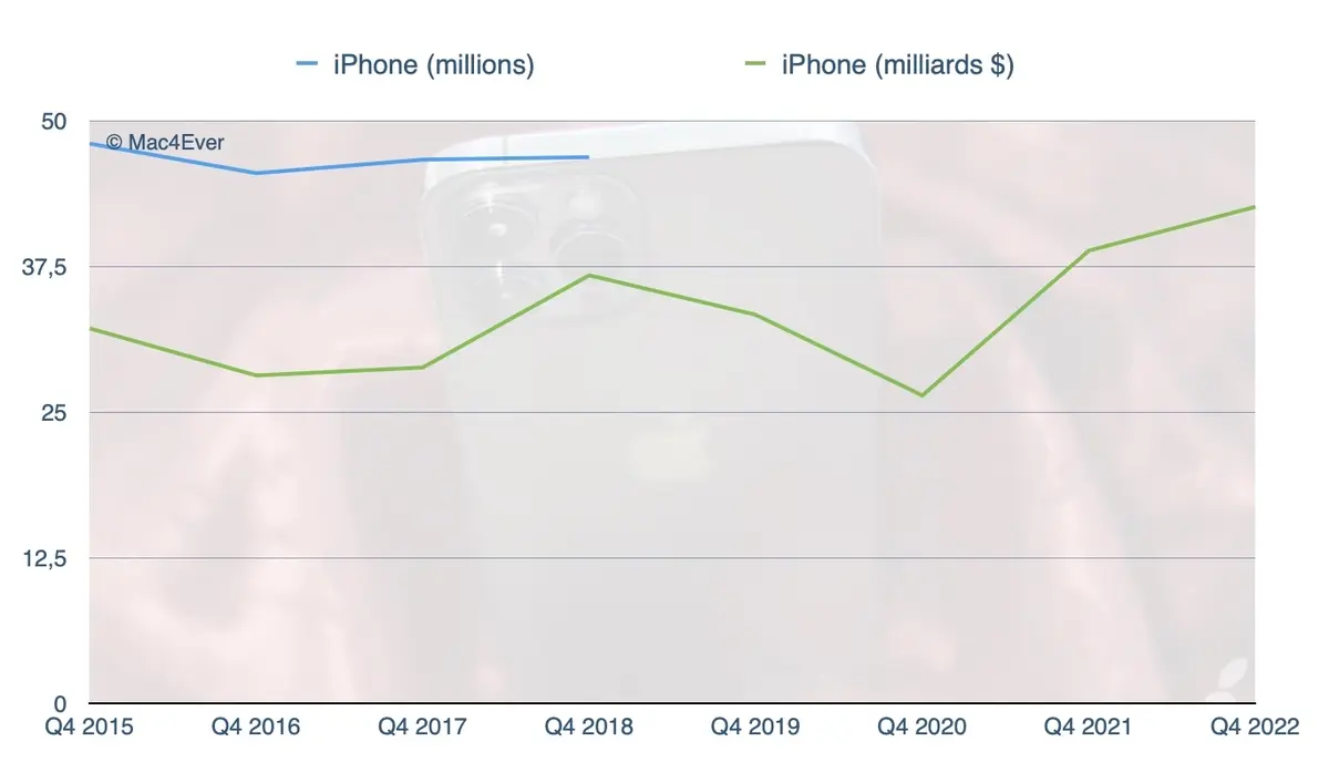 Apple, une formidable machine à dollars : 90,15 milliards de chiffre d'affaires !