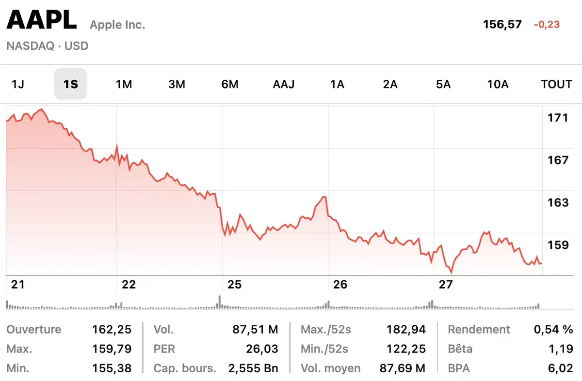 AAPL : qu'attendre des résultats d'Apple ce soir ?