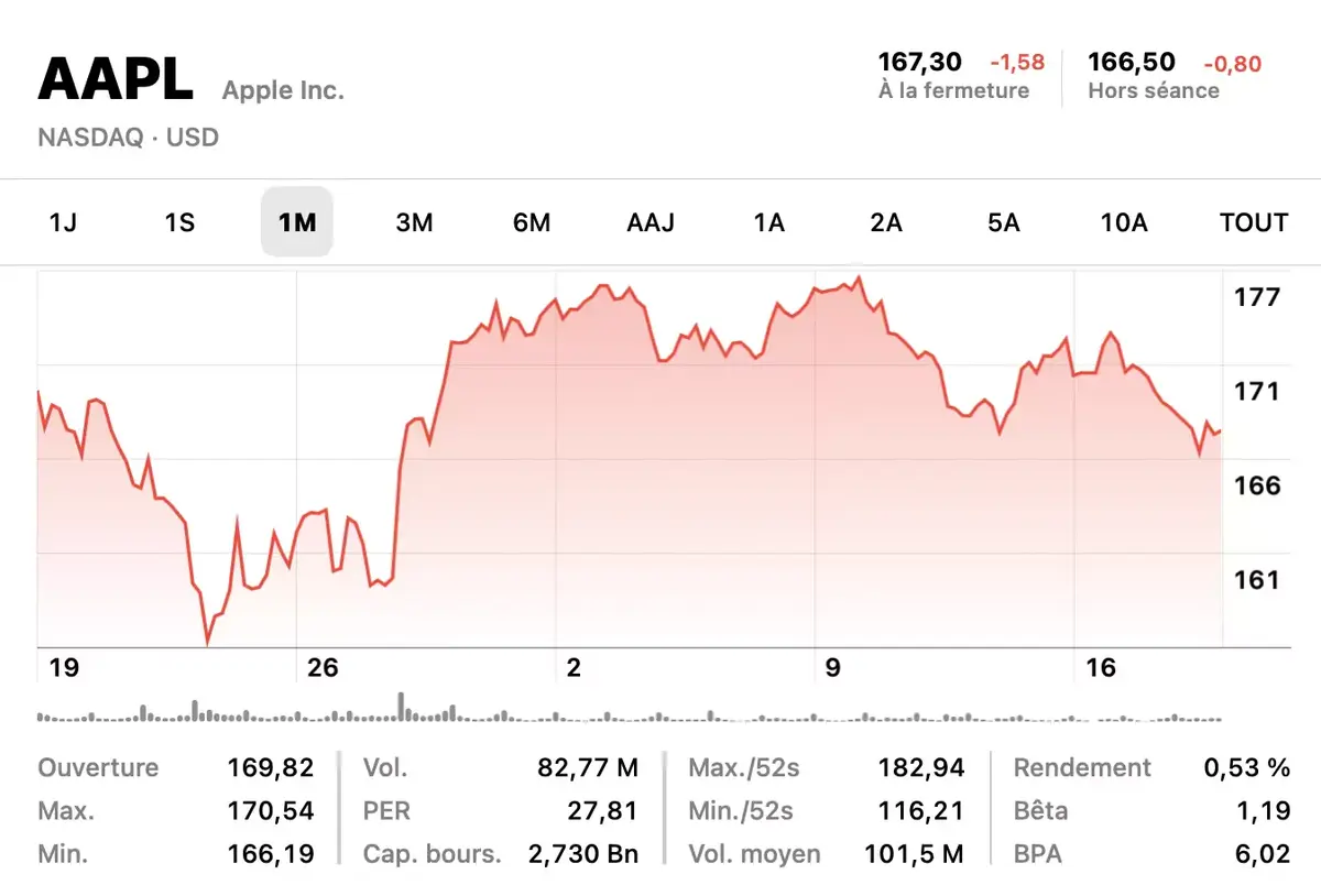 Apple : mille milliards de dollars de chiffre d'affaires en 2030, est-ce possible ?