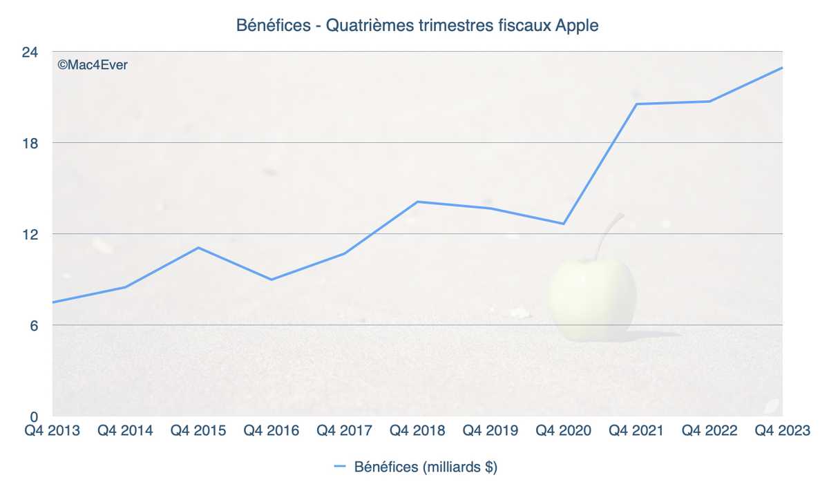 Apple en crise ? Mac (-33%), iPad (-10%) en chute ! Seuls l'iPhone et les Services résistent !