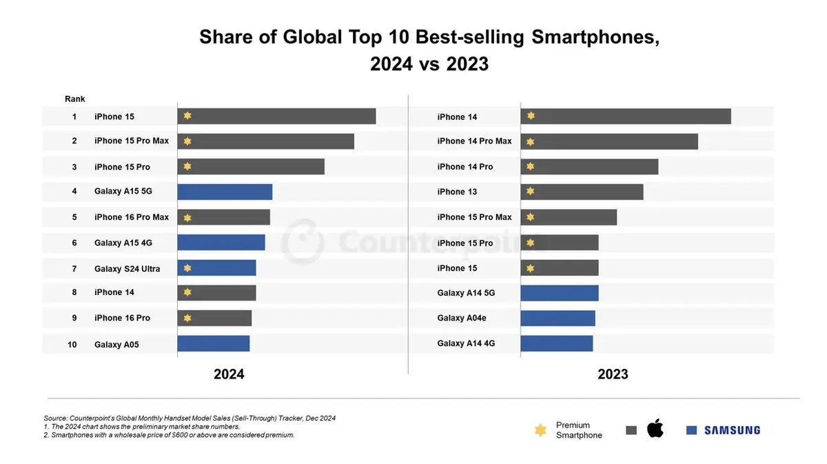 Quel iPhone a dominé les ventes en 2024 ?