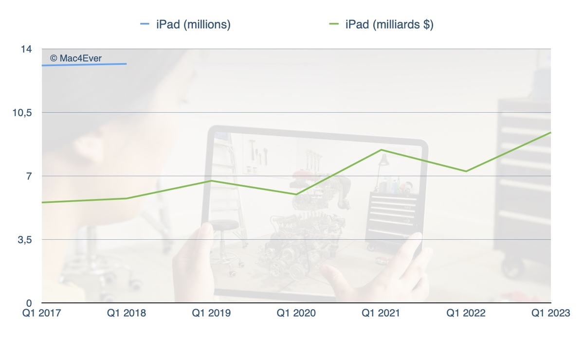 Au dernier trimestre, Apple a gagné davantage avec l'iPad qu'avec le Mac !