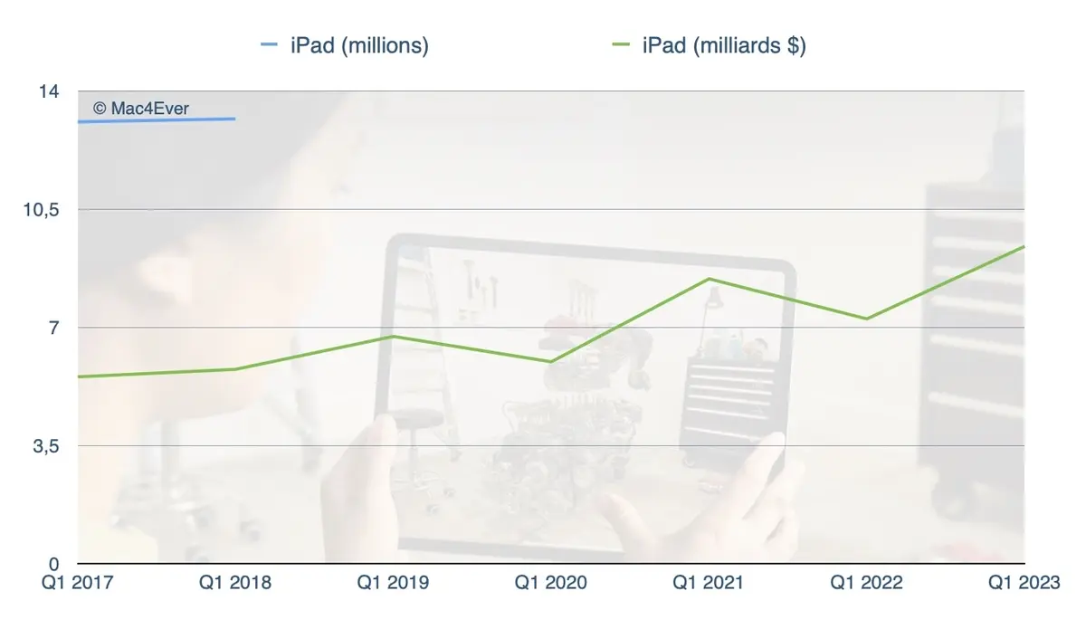 L’iPad et les services, grands gagnants du Noël d’Apple. L’iPhone en berne.